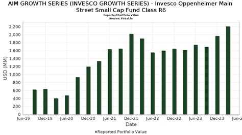 invesco mainstreet fund|invesco main st fund a price.